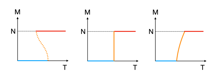 Three Basic Patterns Of T Dependence Of M 3 The Blue Orange And Download Scientific Diagram