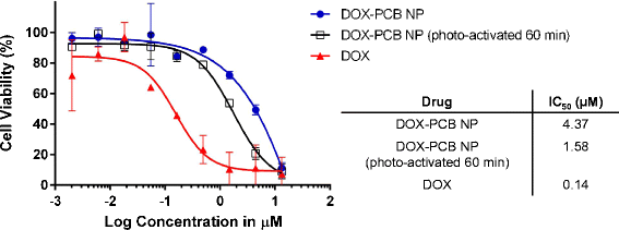 Cytotoxicity results obtained by incubating A549 human lung cancer cells with DOX-PCB nanoparticles, photoactivated DOX-PCB nanoparticles, and free DOX. The graph shows the cell viability curves for the three experimental conditions fitted with a sigmoidal dose-response (variable slope) curve. The resulting IC50 values are shown in the table. The DOX-PCB nanoparticles showed a 30-fold higher IC50 value than the DOX control. The IC50 of the DOX-PCB nanoparticle sample decreased after 60 min of photoactivation. Error bars show the standard deviation. **P ≤ 0.01 and *P ≤ 0.05 by a two-sample t-test (two-sided) performed at the 5% significance level compared to the DOX-PCB NP value at the same time point