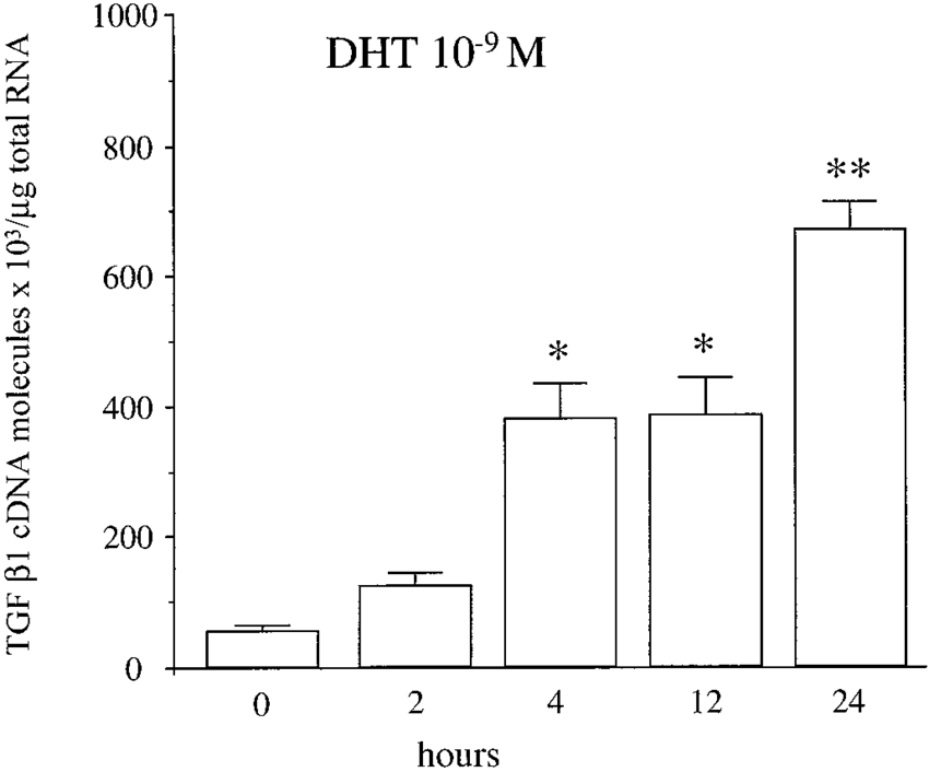 Time course of TGF1 mRNA induction by DHT (10 9 mol/L) in NCI-H295 cells. Results are expressed as the mean SE number of TGF1 cDNA molecules per g total RNA from DHT-treated and nontreated NCI-H295 cells in at least seven independent experiments . *, P 0.01; **, P 0.05 (vs. control untreated cells).  