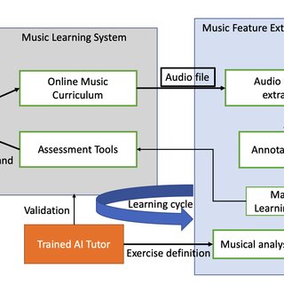 scientific studies on music education