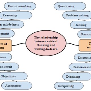 relationship between critical thinking and critical writing
