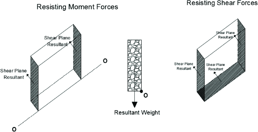 Load resistance mechanism for a middle wall. | Download Scientific Diagram