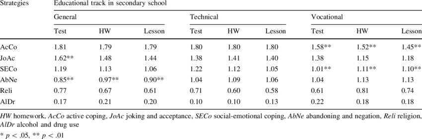 Factor means by track level and school-related mathematical activities