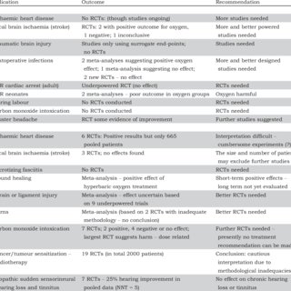 Table 1 Summary of randomized controlled trials (RCTs) of normobaric (A) and hyperbaric (B) oxygen treatment in the indications described in the text
