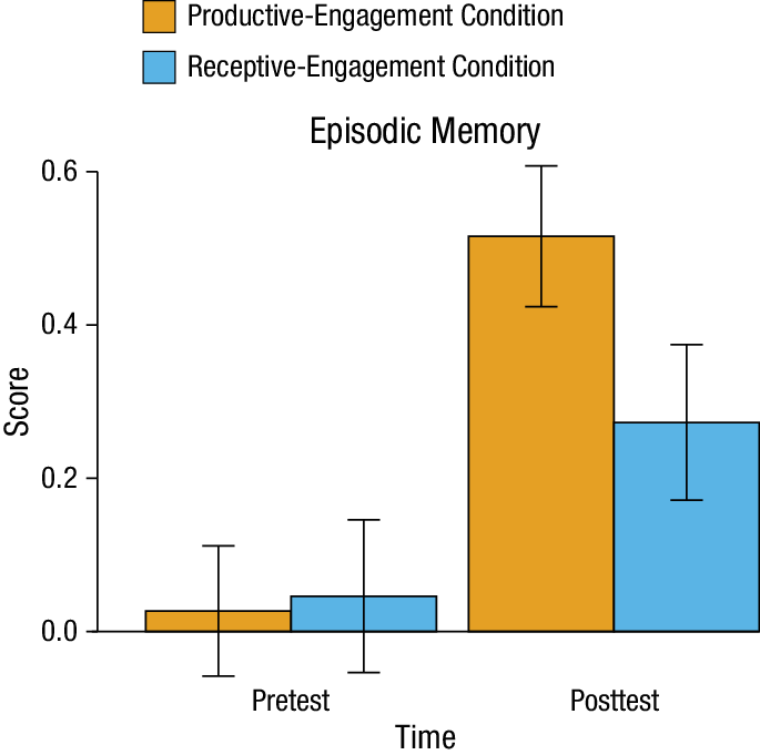 Normalized mean score for episodic memory as a function of condition and time. Error bars represent ±1 SE.  