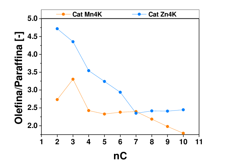 15: Selettività a CO2 ed ad idrocarburi per i Cat2 Mn 4K e ...