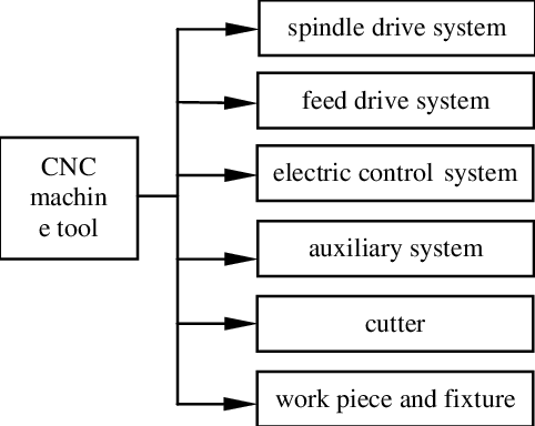 The structure of CNC machining system. 