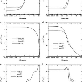 Pdf Load Love Numbers And Green S Functions For Elastic Earth Models Prem Iasp91 Ak135 And Modified Models With Refined Crustal Structure From Crust 2 0