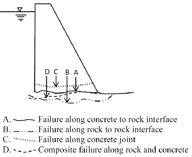 Different Modes Of Shear Failure In Concrete Gravity Dams Download Scientific Diagram