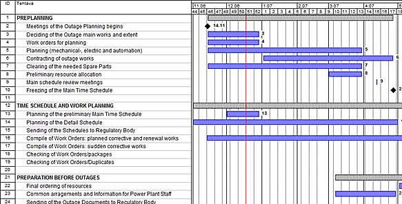 Outage planning schedule. | Download Scientific Diagram