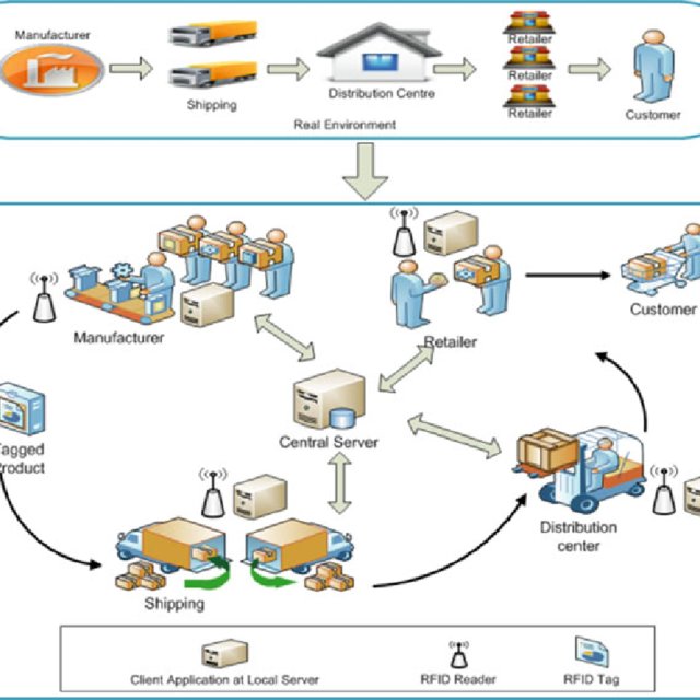 RFID supply chain system [1] | Download Scientific Diagram