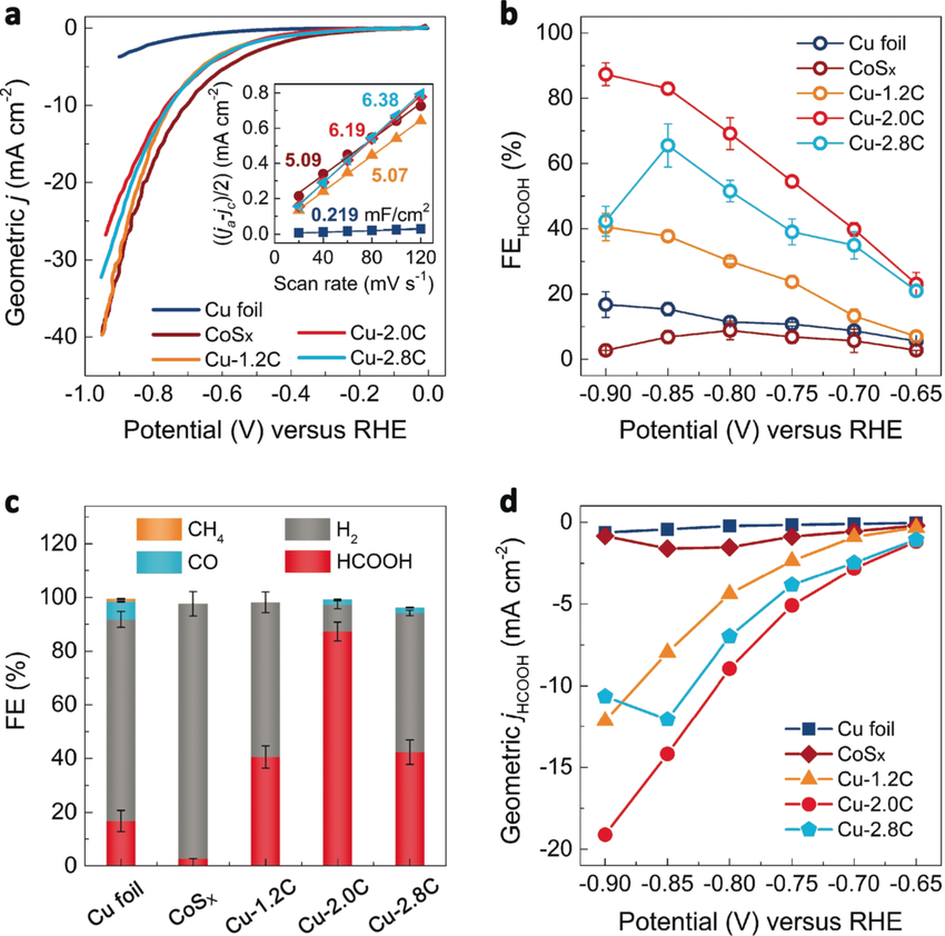 A Co 2 Rr Polarization Curves For The Selected Catalysts Cu Foil Cos Download Scientific Diagram