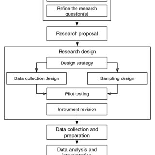 (PDF) Research as a Process: A Comparison between Different Research ...
