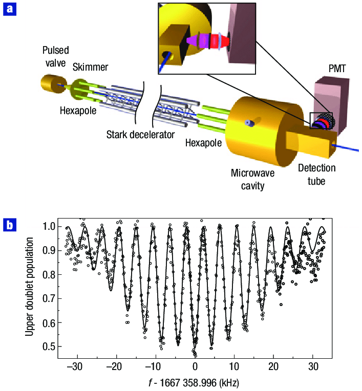 High-resolution spectroscopy using Stark-decelerated beams. a, Schematic diagram of a microwave spectroscopy experiment at JILA in which a beam of OH radicals is Stark decelerated to 200 m s −1 , and interrogated in a 10-cm-long microwave cavity. PMT: Photomultiplier tube. b, Ramsey microwave spectroscopy for the transition between the F = 2 hyperfine states of the two Λ-doublet components of the rotational ground state of the OH radical. Reprinted with permission from ref. 62. 2006 APS.