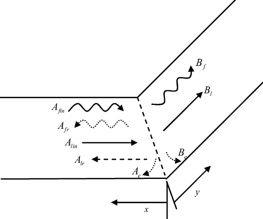 Wave motion in two coupled semi-infinite beams. Bending and longitudinal movements are respectively represented by a flexural wave ) , ( t x W and a longitudinal wave