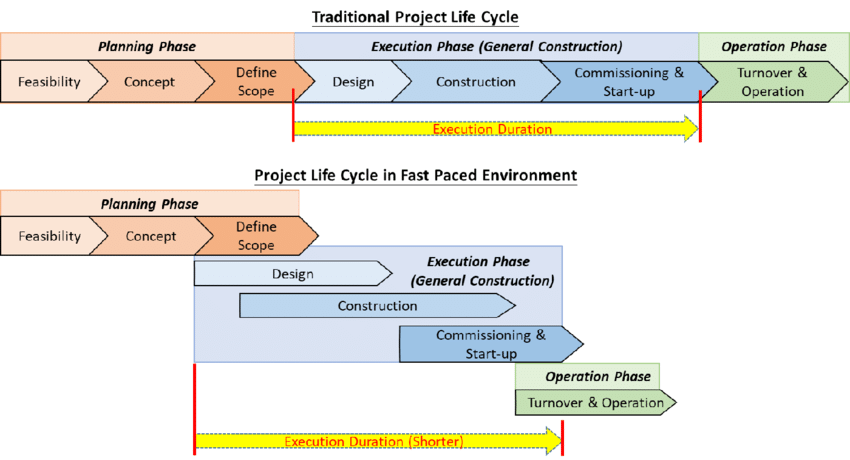 Product Life Cycle Flow Chart