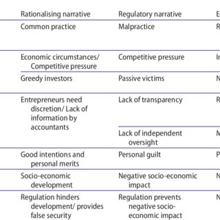 (PDF) Financial fraud, scandals, and regulation: A conceptual framework