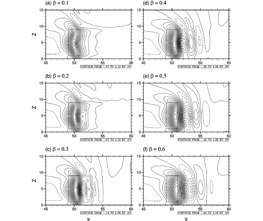 The Perturbation Vertical Velocity Fields At T 7 2 In Linear µ 0 Download Scientific Diagram