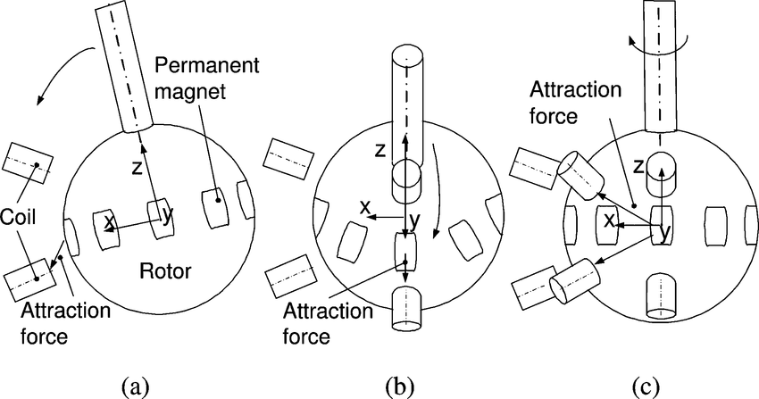 3-DOF motion of spherical actuator. (a) First tilting motion. (b) Second tilting motion. (c) Spinning motion.  
