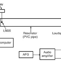 Schematic diagram of experimental set- up. AFG is audio function ...