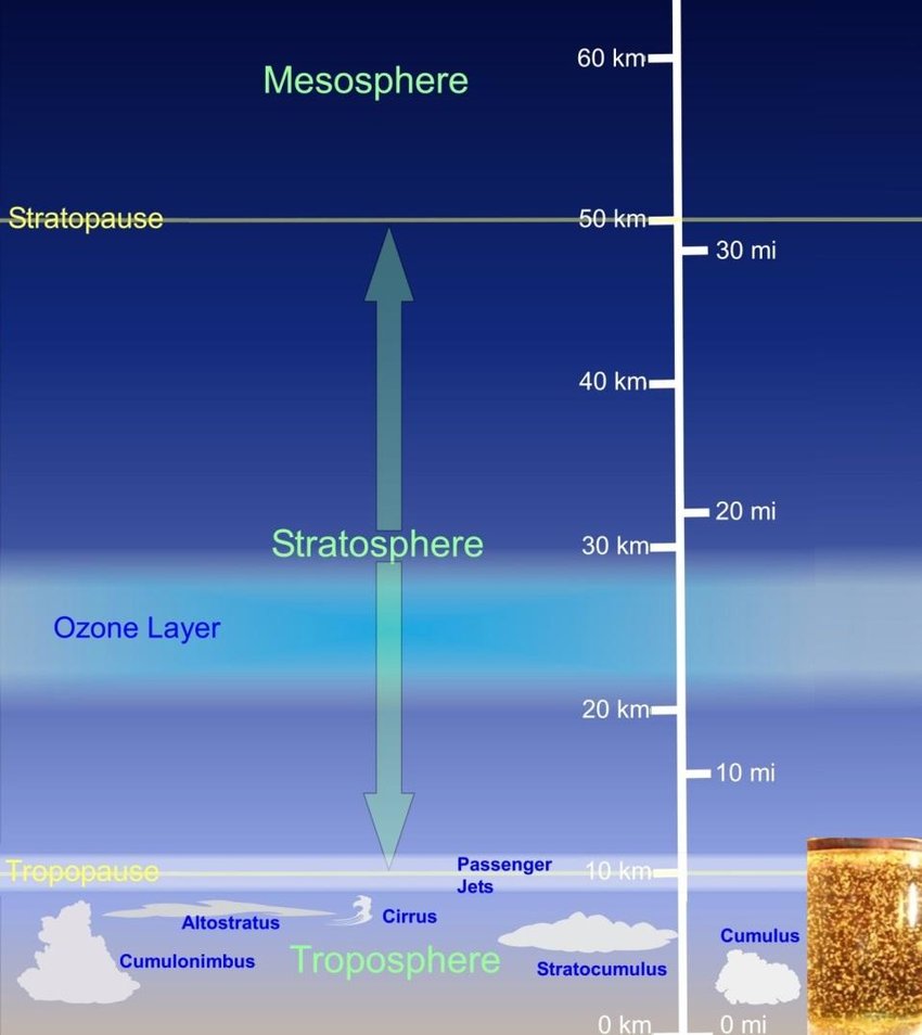 Schematic representation of Earth's atmosphere. The convection-beaker image indicates the vertical region of the atmosphere where convection is a common feature