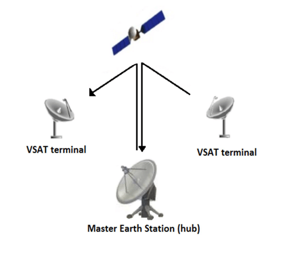VSAT network for data transmission in a star topology.