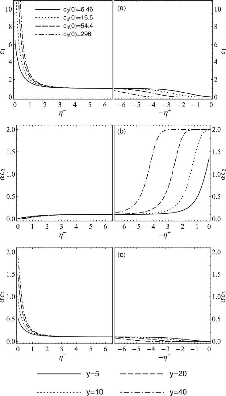 Boundary Layer Concentration Profiles For A J 0 1 And Different Download Scientific Diagram