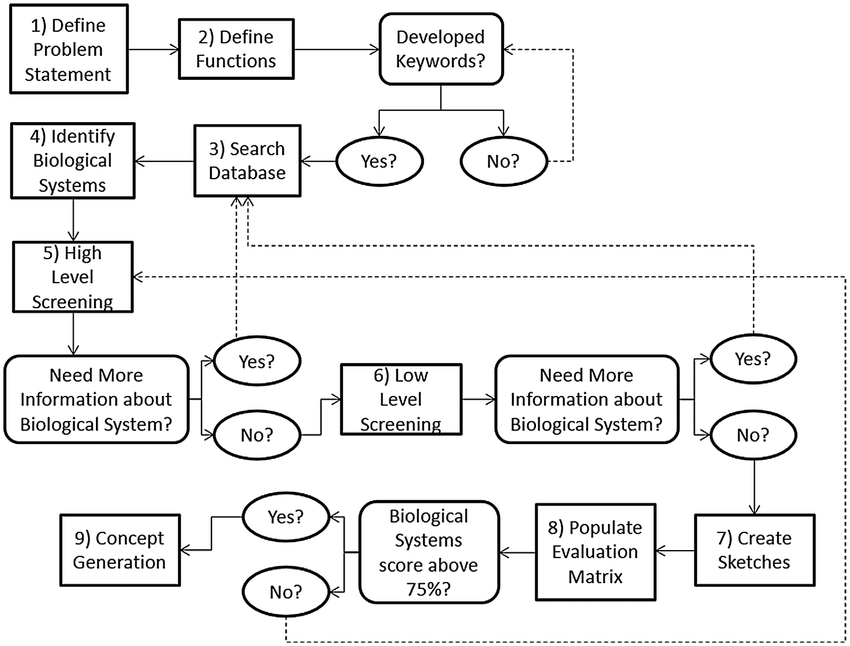 flow chart of BID process. 