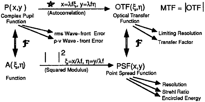Relationship Between The Complex Pupil Function Otf And The Psf Download Scientific Diagram - what does jotf mean in roblox