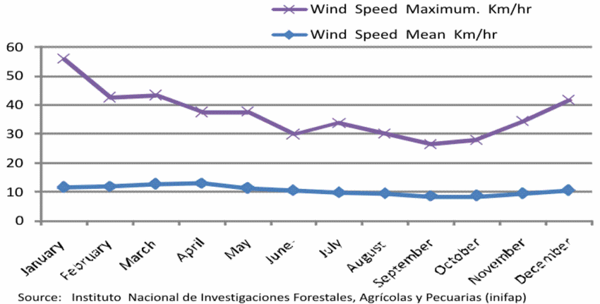 average wind speed in my area uk