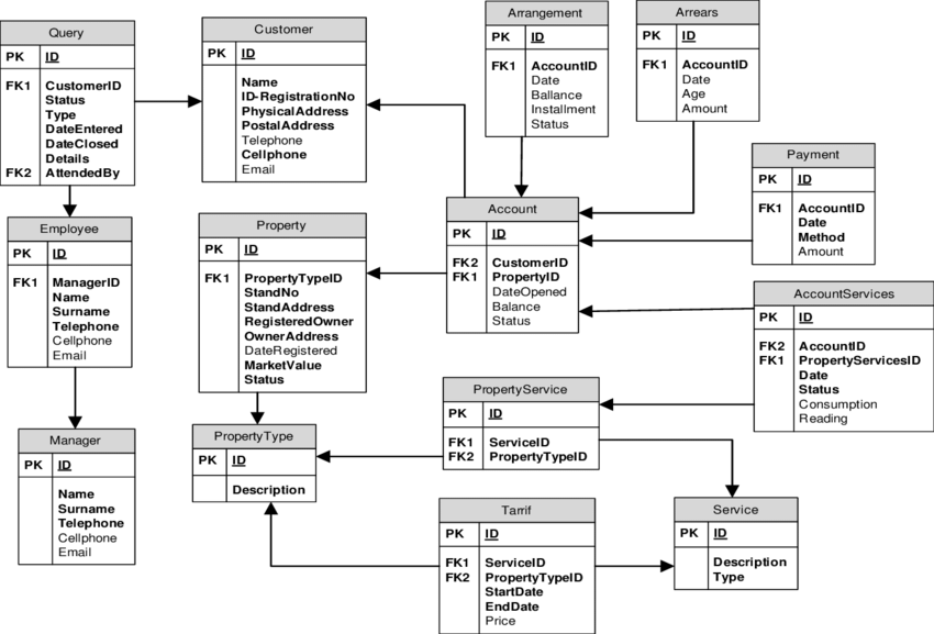 example of relational database schema