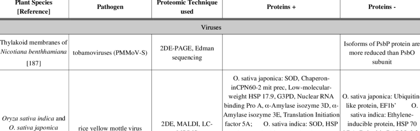 Overview of Recent Publications on Proteomics and Plant-Pathogens Relationships, Partim Viruses. For Abbreviations, Please Refer to Table 2 