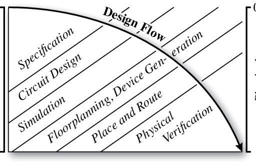 2 Simplified design flow for analog IC design where design steps are typically overlapping. Multiple design steps are active at the same point of time [30].