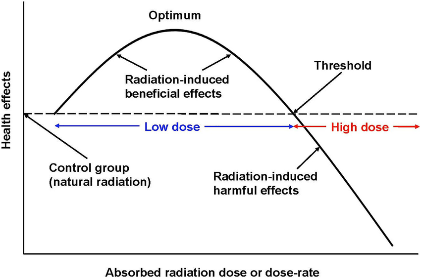dose and response definition