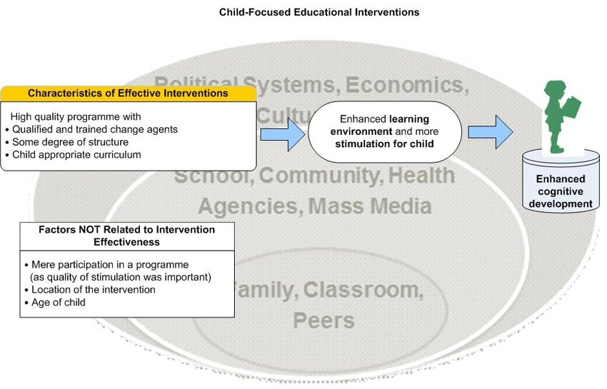 , below, shows the Theory of Change suggested by the synthesis of quantitative findings from 37 interventions from 22 studies that considered child-focused educational interventions. 