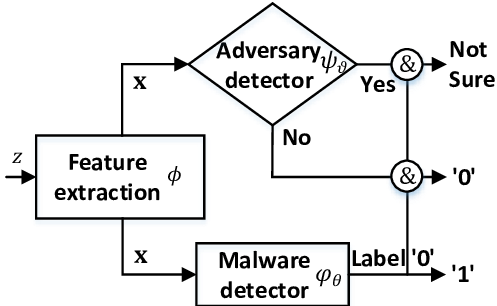 Illustration of the workflow of integrated malware detection and adversary detection.