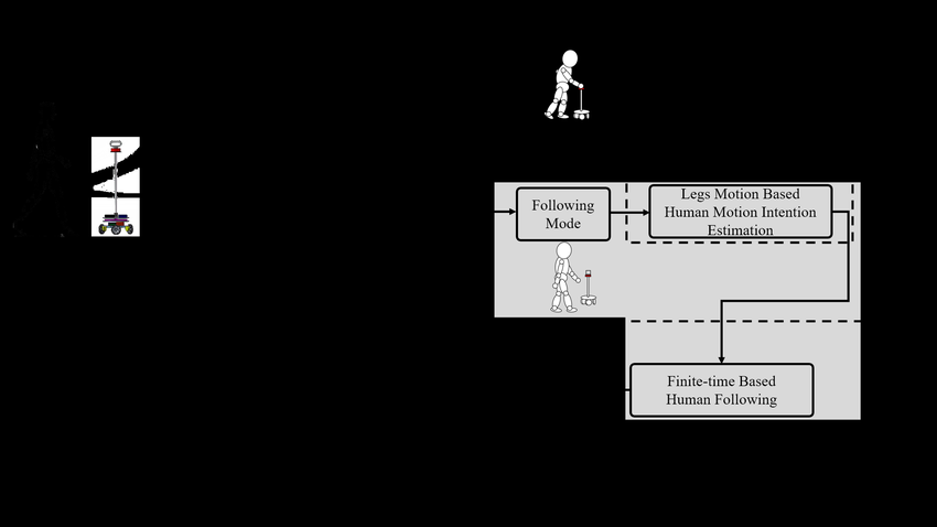 Block diagram of the control architecture of the cane robot. The robot collects information of the user's walking based on the perception system, and estimates the user's state and determines essential support. Different control strategies are adopted based on different working modes.