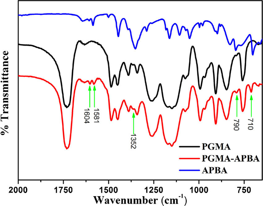 FTIR spectra of PGMA (black), PGMA-APBA (red), and APBA (blue). (For interpretation of the references to color in this figure legend, the reader is referred to the web version of this article.) 