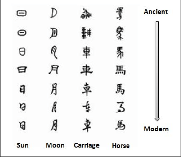 Some Chinese characters and the evolutions | Download Scientific Diagram