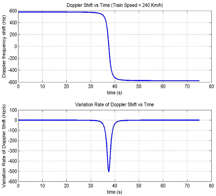 Doppler frequency shift versus time and Doppler variation rate versus time for the LOS path signal.