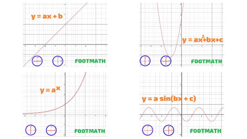 Clockwise Markers For The Functions Linear Y Ax B Quadratic Y Download Scientific Diagram