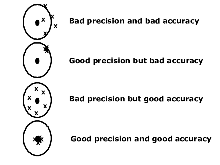 In this figure the difference is pointed out between accuracy and precision. 