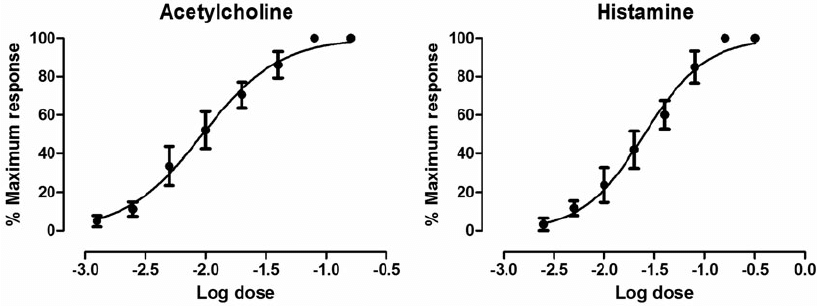 Log Dose Response Curves For Acetylcholine 1 25 A 10 A 3 0 16 M G Download Scientific Diagram