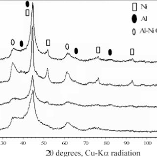 Pdf Raney Nickel Catalysts Produced By Mechanical Alloying