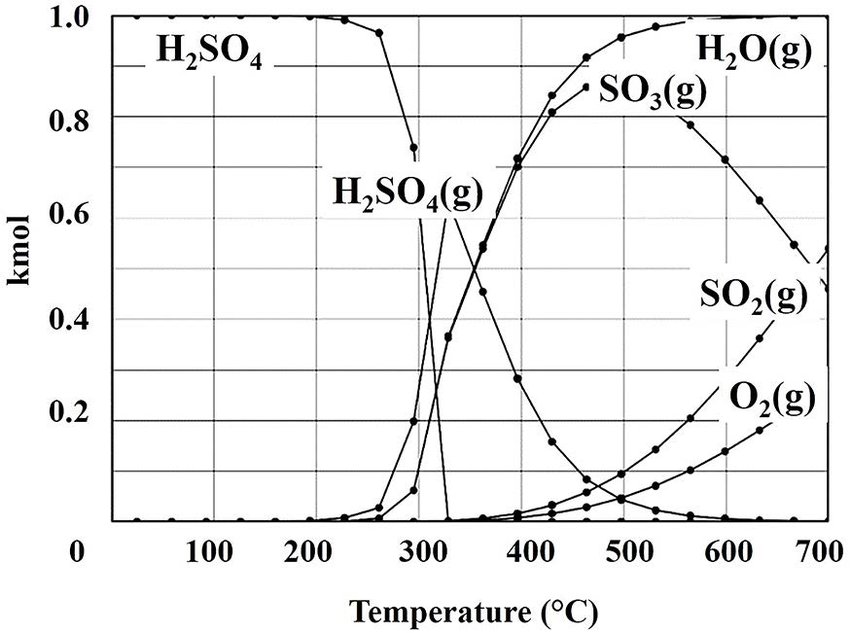 Composition Of Sulfuric Acid At The Equilibrium As A Function Of Download Scientific Diagram
