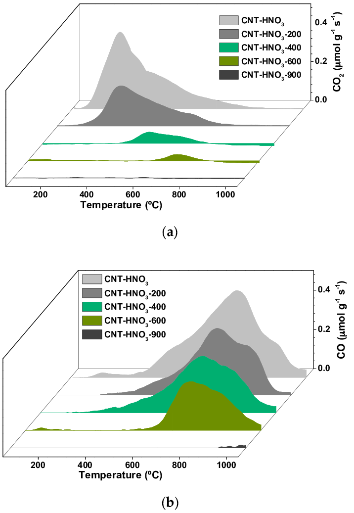 Profiles Of A Co2 And B Co Evolved In Tpd Of Modified Samples Download Scientific Diagram