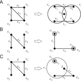 Examples Of Hypergraph Duality Panel A Shows A Hypergraph G V Download Scientific Diagram