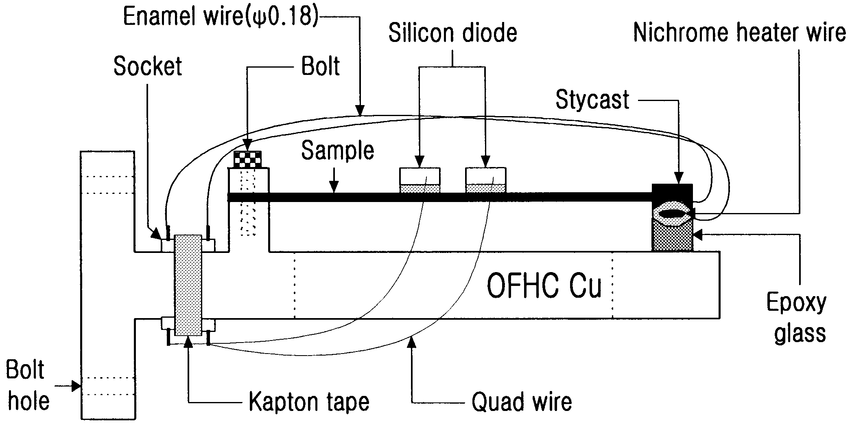 Schematics of (a) thermal conductivity measurement system and (b) sample holder, sample, diode, heater, and their connections.