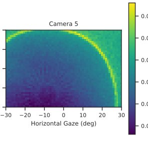 Figure 2: Left: one camera's view of a simulated eye with corneal reflection. Center: the simulated output of a single-pixel detector as a function of gaze angle, obtained by rotating the model shown in the left panel. Right: real-life signal acquired by an actual photodiode as the eye rotated along the horizontal axis while staying constant vertically, verifying the distinct spike seen in the simulation shown in the center panel. The signal in the right panel matches one row of the center panel (horizontal sweep, vertical constant).
