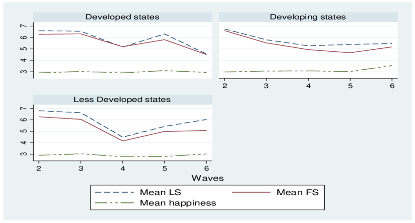 Subjective Well-being Indicators across Less-Developed, Developing and Developed States in India, 1990-2014